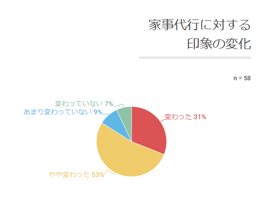 家事代行利用者58人にアンケート！プロの技はどう？使ってみた感想は