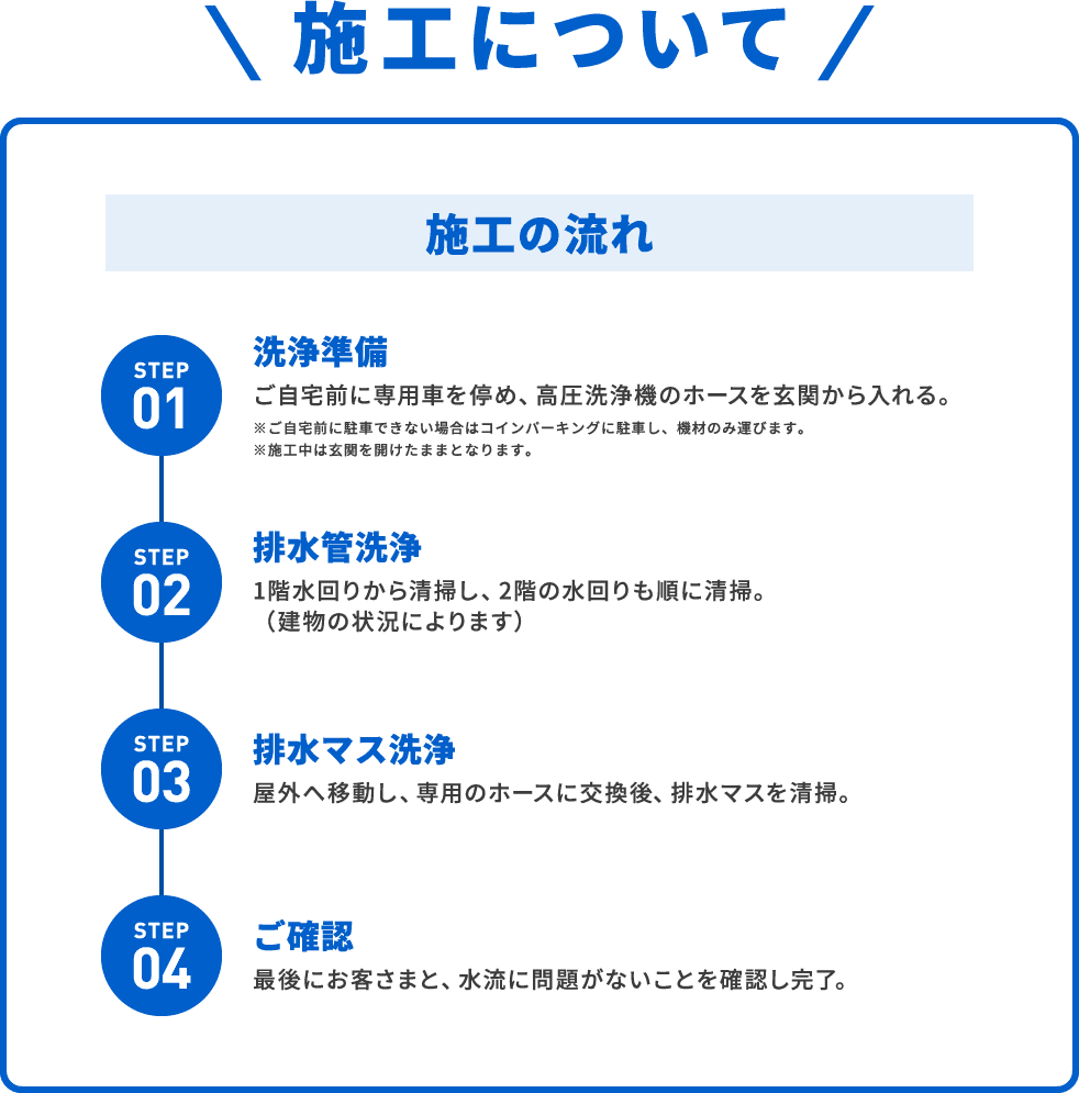 施工の流れ STEP01 洗浄準備 ご自宅前に専用車を停め、高圧洗浄機のホースを玄関から入れる。 ※ご自宅前に駐車できない場合はコインパーキングに駐車し、機材のみ運びます。 ※施工中は玄関を開けたままとなります。 STEP02 排水管洗浄 1階水回りから清掃し、2階の水回りも順に清掃。(建物の状況によります) STEP03 排水マス洗浄 屋外へ移動し、専用のホースに交換後、排水マスを清掃。 STEP04 ご確認 最後にお客さまと、水流に問題がないことを確認し完了。